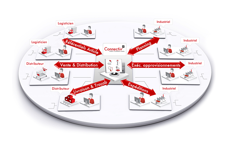 Connectiv-IT